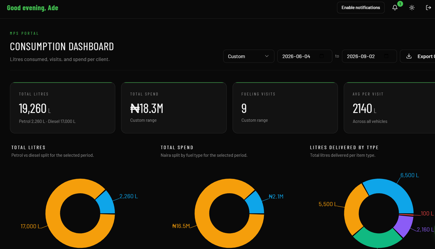 MPS consumption dashboard showing date filters, total litres, spend, fueling visits and charts